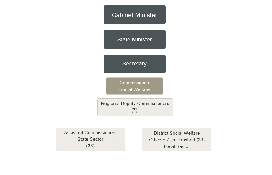 Social Justice And Special Assistance